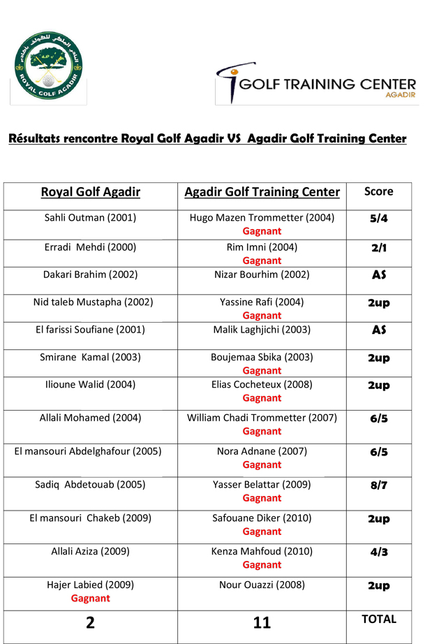 Resultats-rencontre-Royal-Golf-Agadir-VS--Agadir-Golf-Training-Center